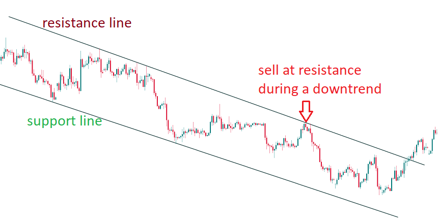 Support line and resistance line chart
