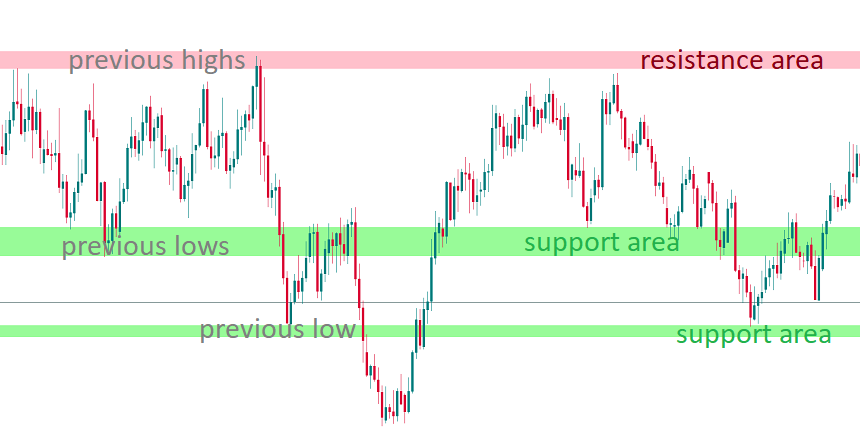 horizontal support and resistance levels