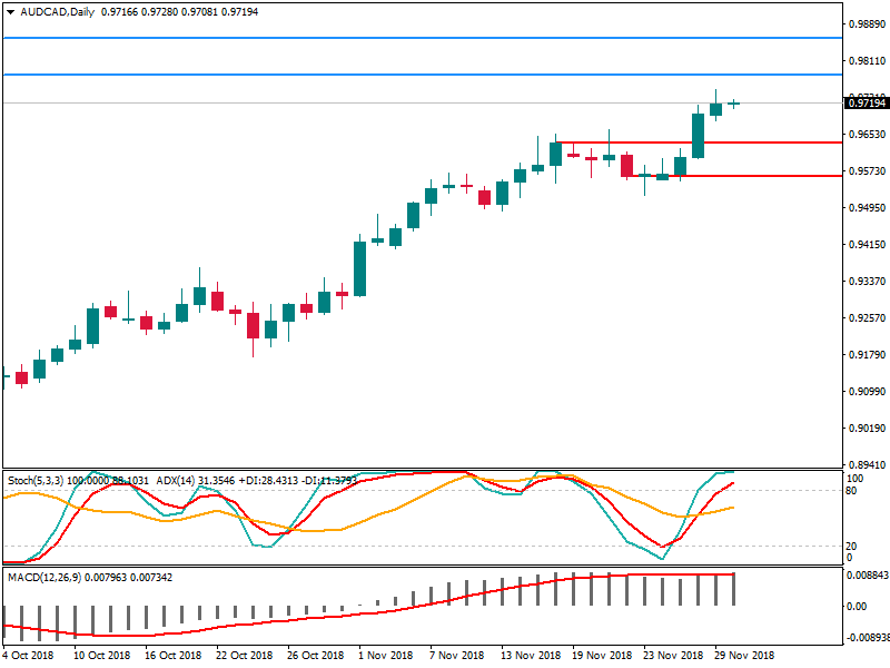 audcad 30 nov.png