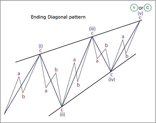 Ending Diagonal Pattern
