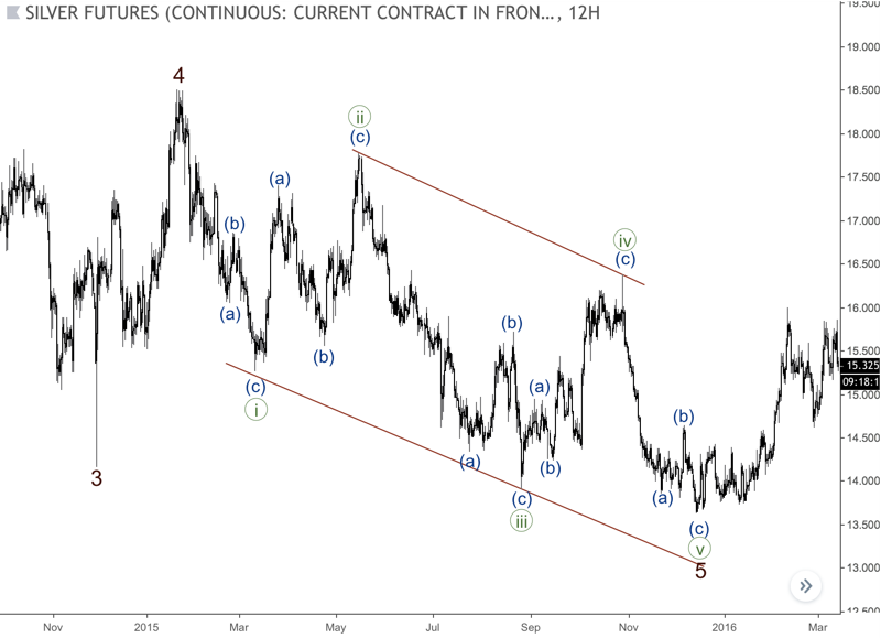 Contracting pattern with the longest third wave