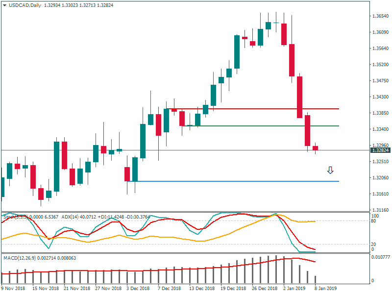 USDCADDaily 8 jan.png