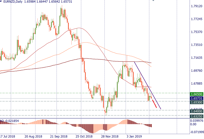 EURNZD daily.png