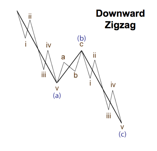 Downward Zig Zag indicator