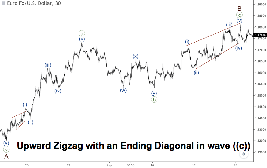 ZigZag Ascendente con una diagonal inicial en la onda C