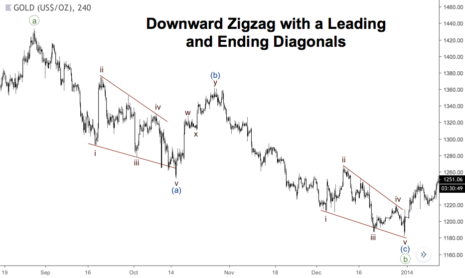 ZigZag Ascendente con una diagonal inicial y una diagonal final