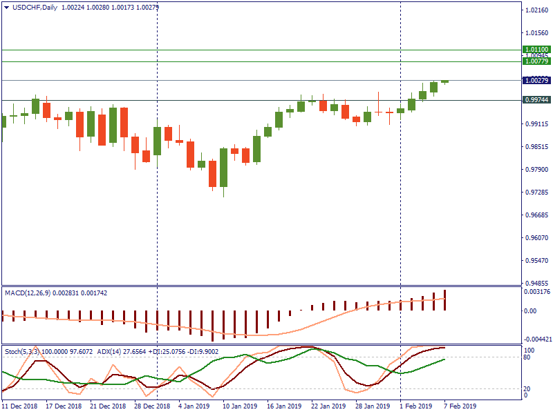 USDCHFDaily 7 feb.png