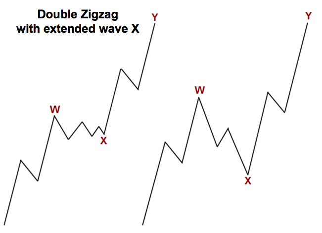 Double zigzag with extended wave X