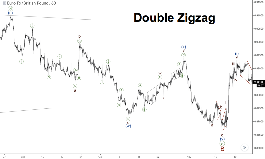 Two examples of a double zigzag downward pattern with impulses in all motive waves