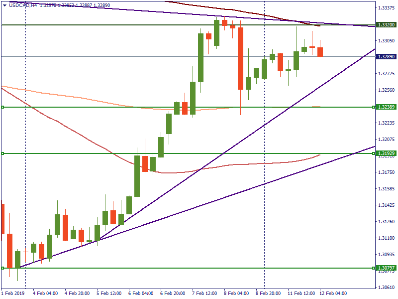 USDCADH4.png