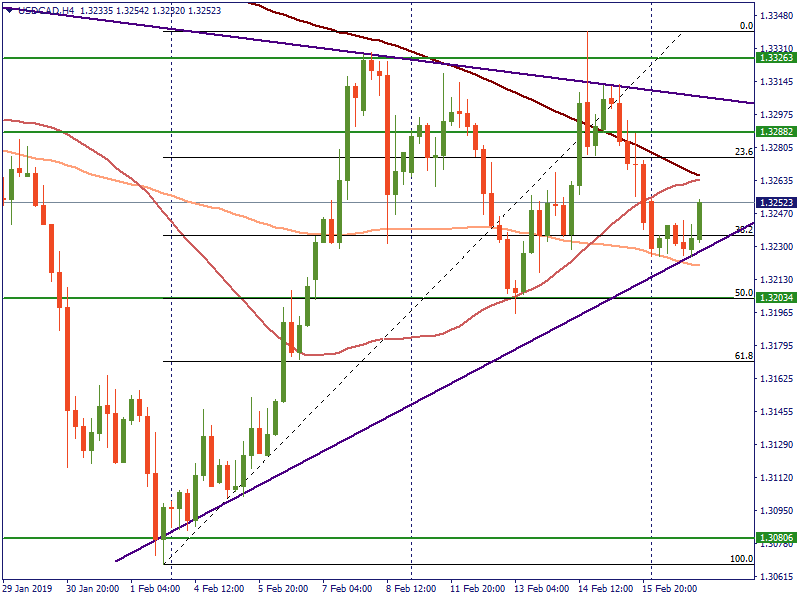 USDCADH4.png