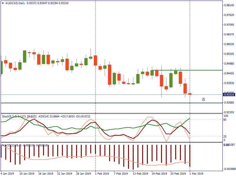 AUDCADDaily 1 maret.png