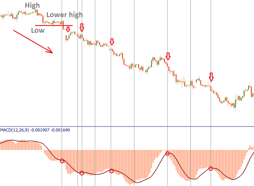 negative MACD crossovers with the signal line