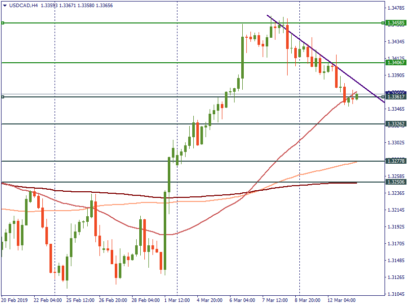 USDCADH4.png