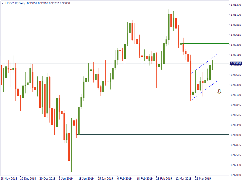 USDCHFDaily 2 april.png