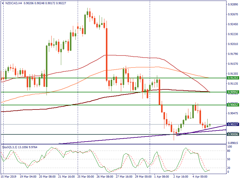 pattern Double Bottom NZD CAD