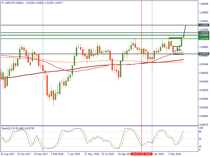 USDCHFWeekly.png