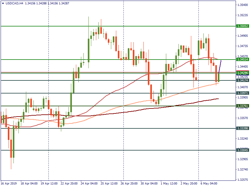 USDCADH4.png