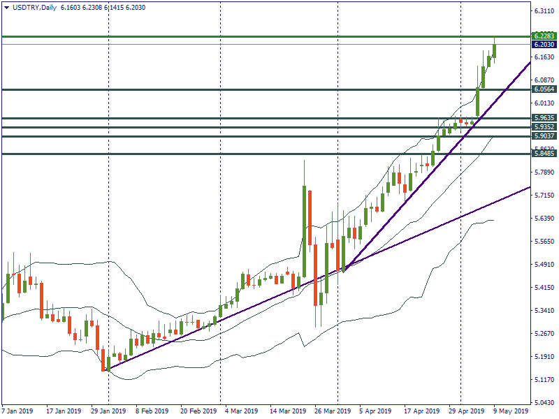 USDTRYDaily.png