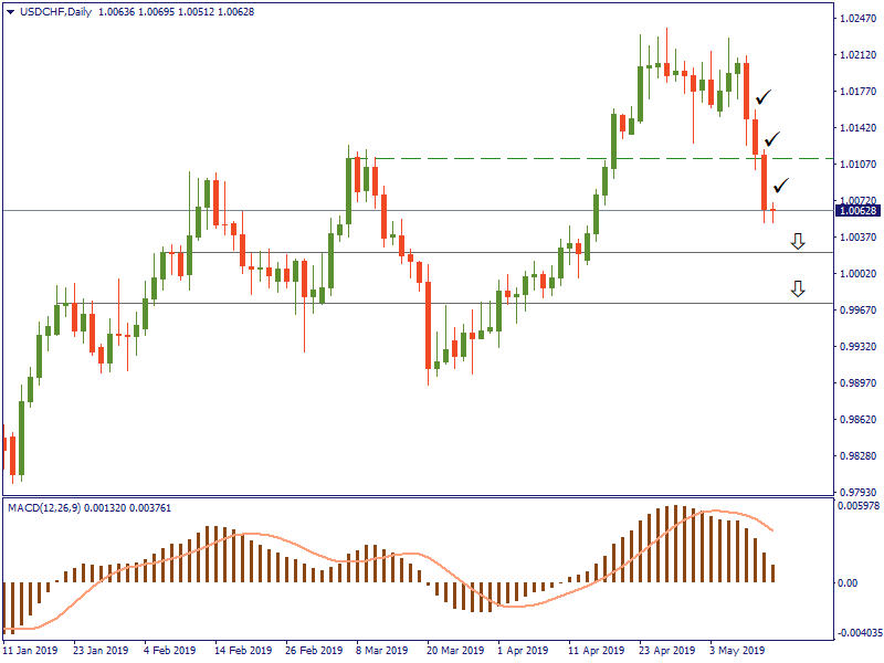 USDCHFDaily 14 mei.png