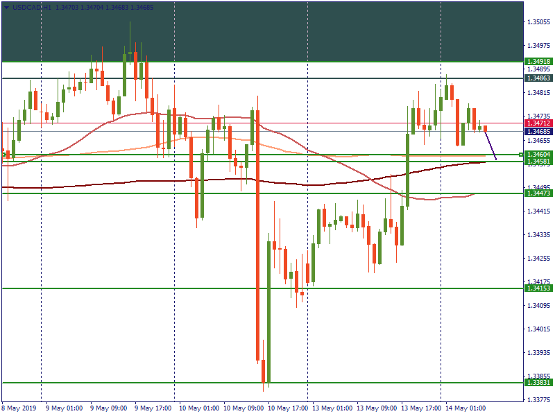 USDCADH1.png