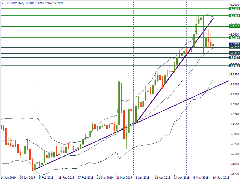 USDTRYDaily.png