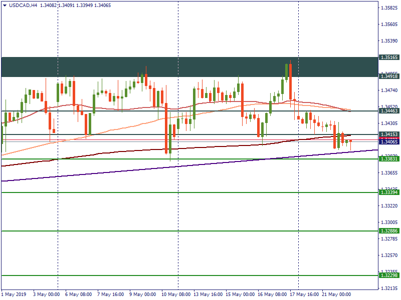 USDCADH4.png