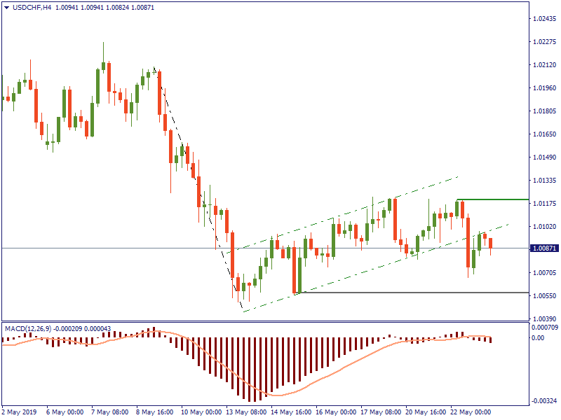 USDCHFH4 22 mei.png