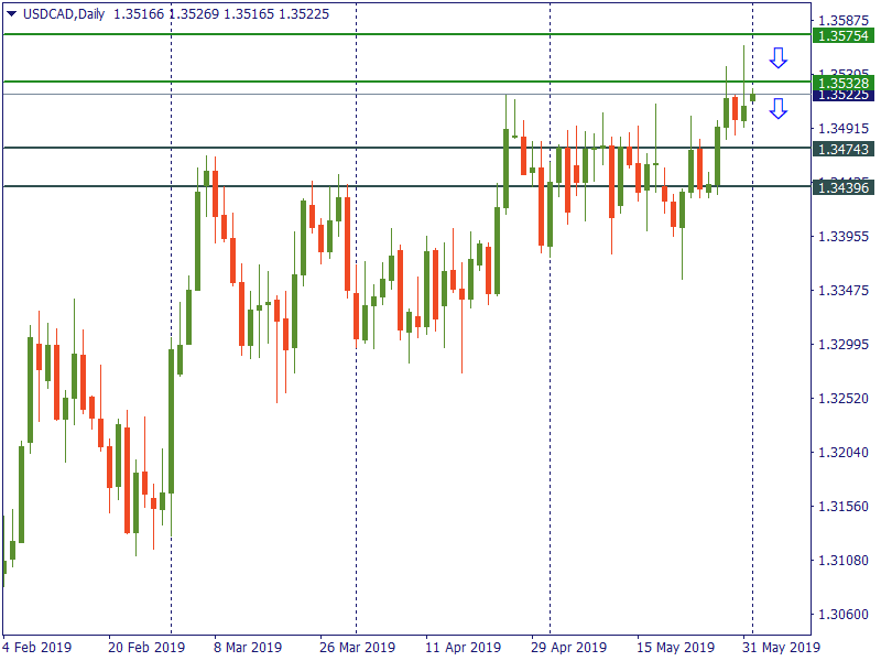 usdcad 3 juni.png