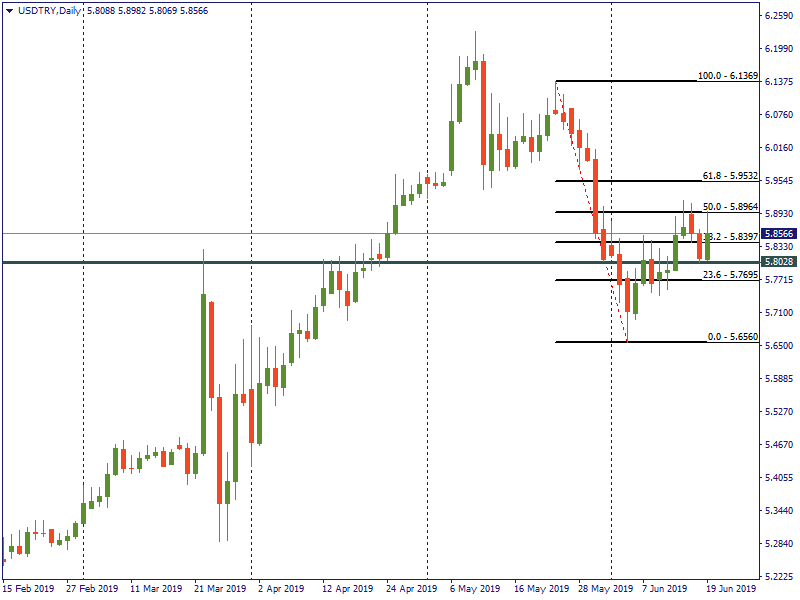 USDTRYDaily.png