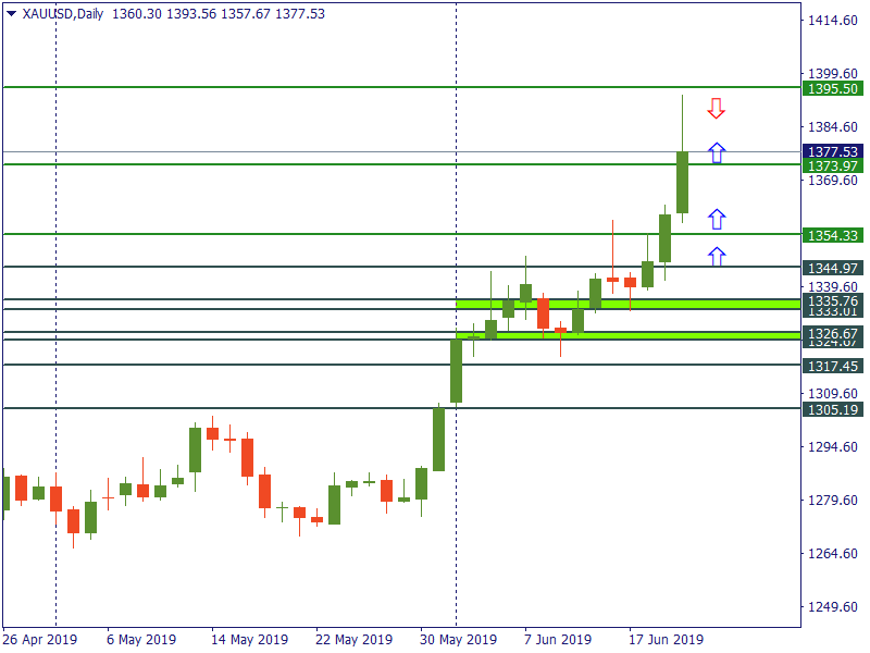 gold daily 20 juni.png