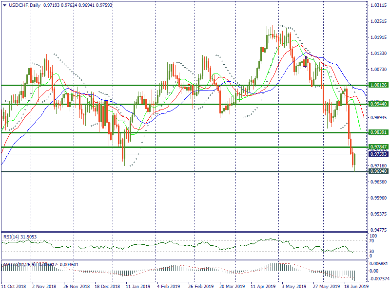 USDCHFDaily.png