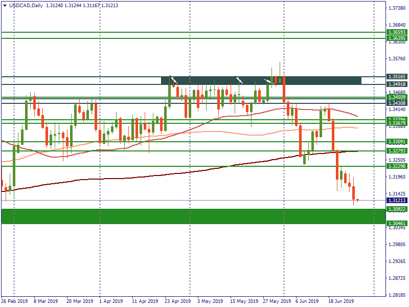 USDCADDaily.png