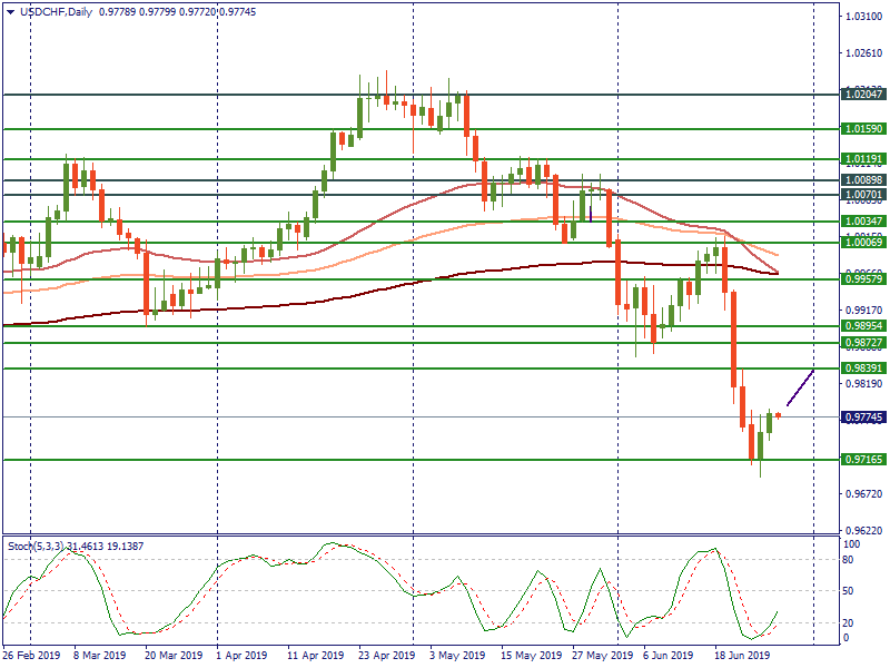 USDCHFDaily.png