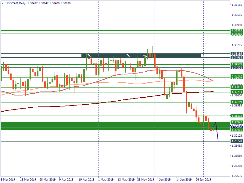 USDCADDaily.png