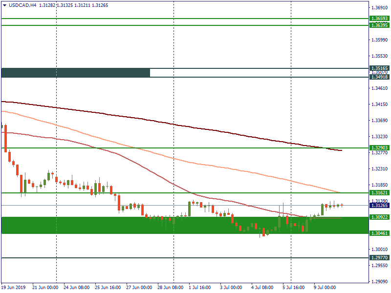 USDCADH4.png