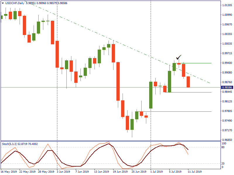 USDCHFDaily 11 juli.png