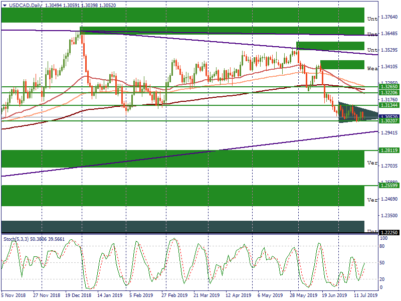 USDCADDaily.png