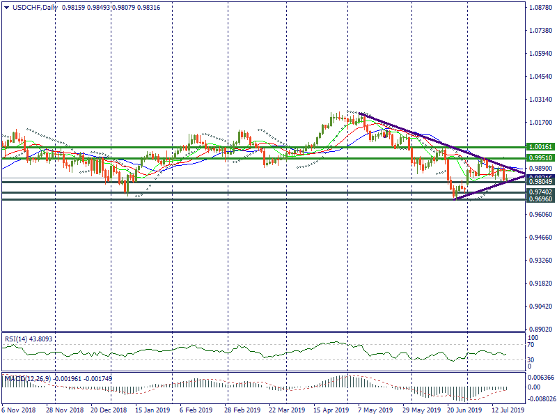 USDCHFDaily.png