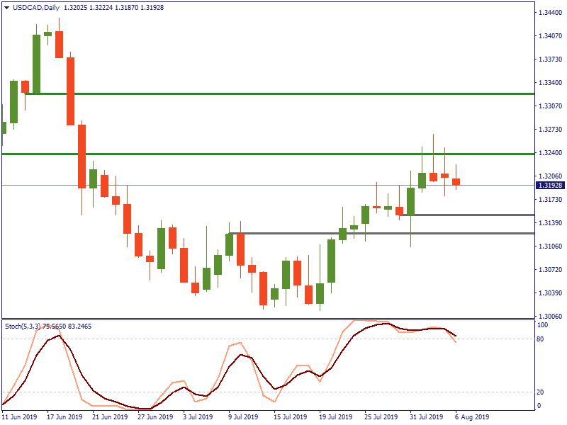 USDCADDaily 6 agustus.png