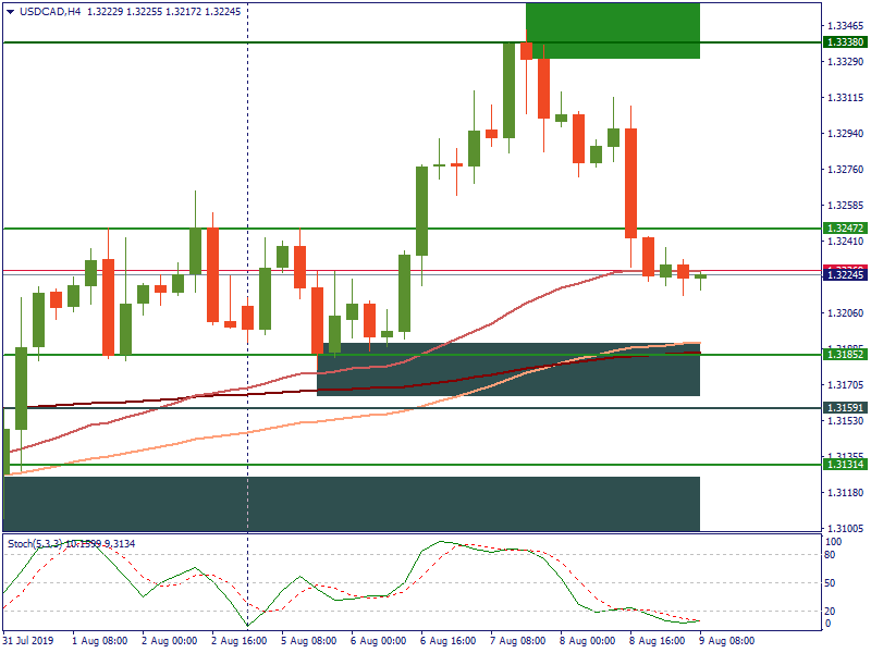 USDCADH4.png