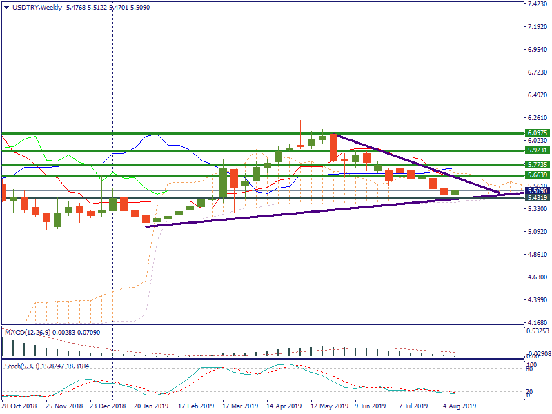 USDTRYWeekly.png