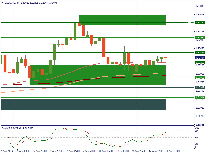 USDCADH4.png