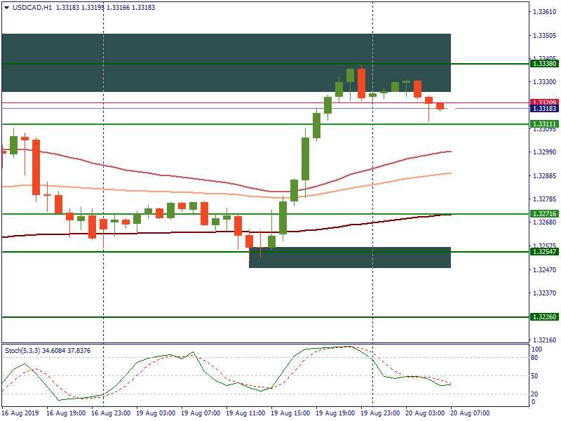 USDCADH1.png