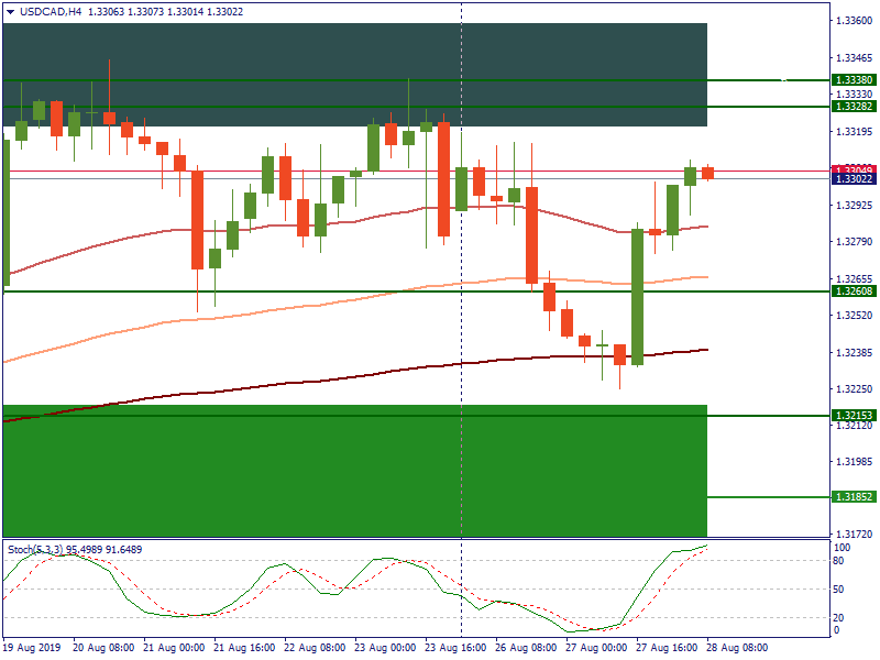 USDCADH4.png