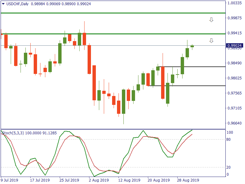 USDCHFDaily 2 sept.png