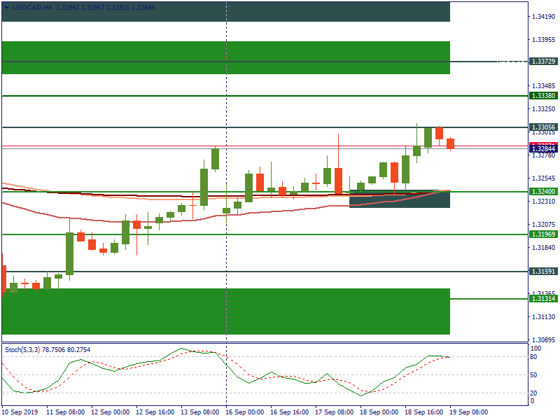 USDCADH4.png