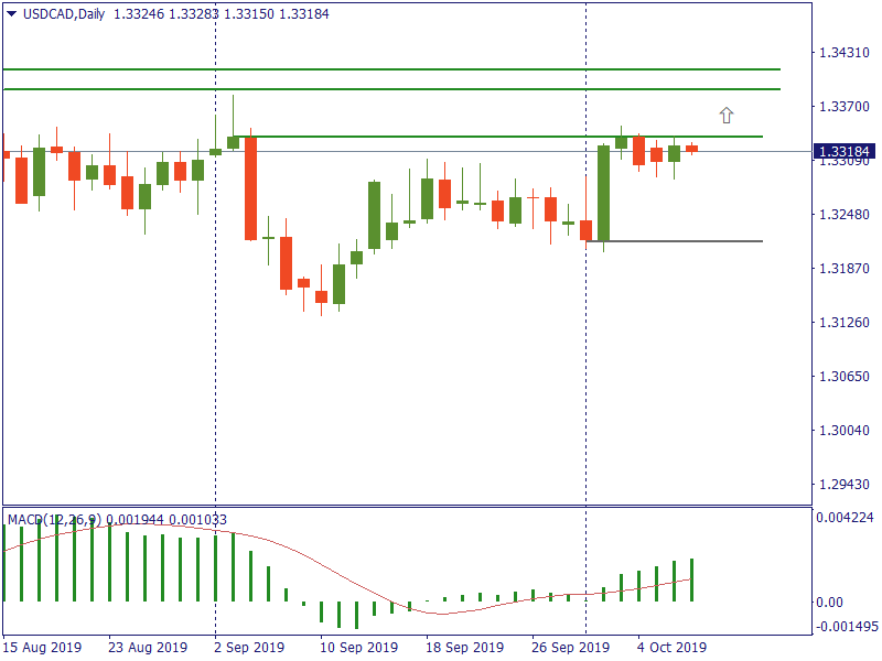 USDCADDaily 9 okt.png