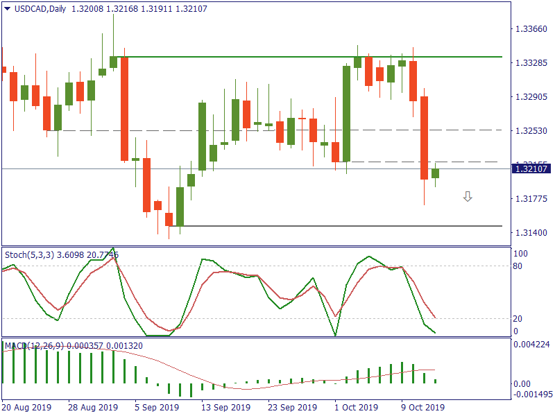 USDCADDaily 14 okt.png