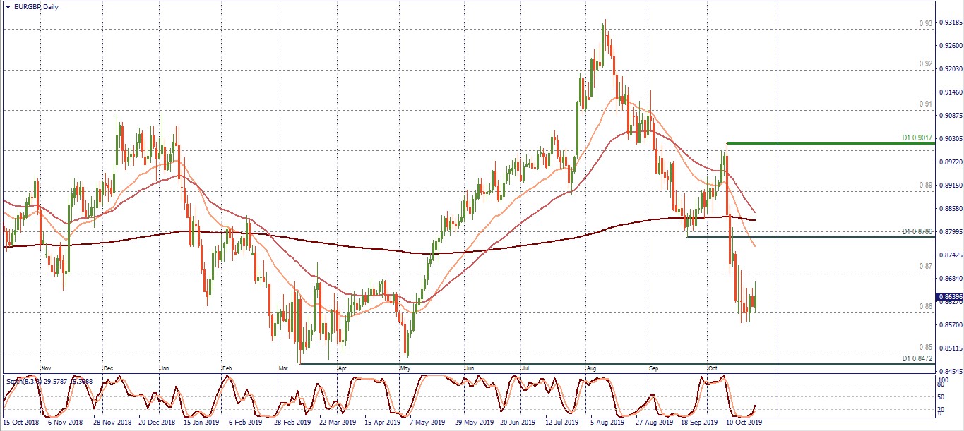 EURGBP D1 INVESTING.jpg